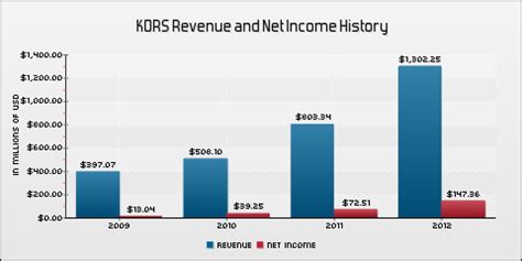 michael kors rank|Michael Kors income.